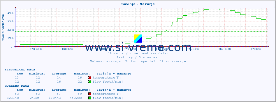  :: Savinja - Nazarje :: temperature | flow | height :: last day / 5 minutes.