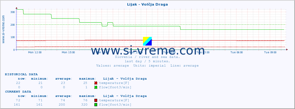  :: Lijak - Volčja Draga :: temperature | flow | height :: last day / 5 minutes.