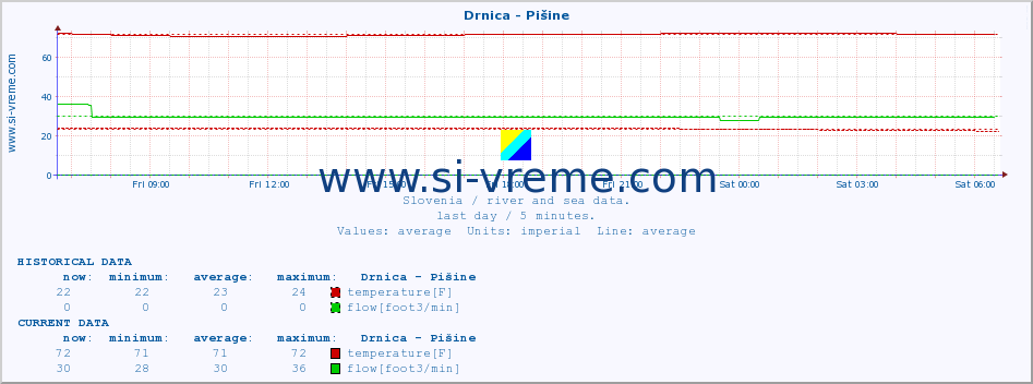  :: Drnica - Pišine :: temperature | flow | height :: last day / 5 minutes.