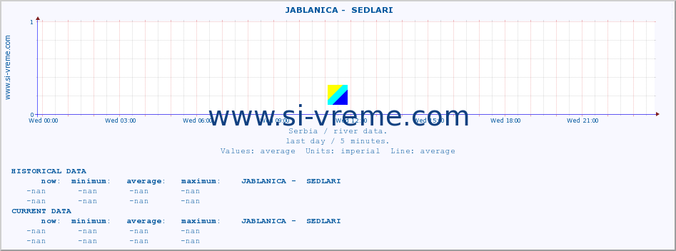  ::  JABLANICA -  SEDLARI :: height |  |  :: last day / 5 minutes.