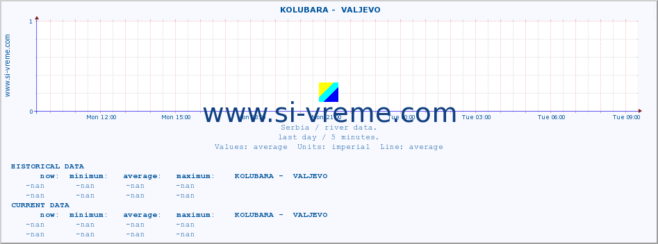  ::  KOLUBARA -  VALJEVO :: height |  |  :: last day / 5 minutes.