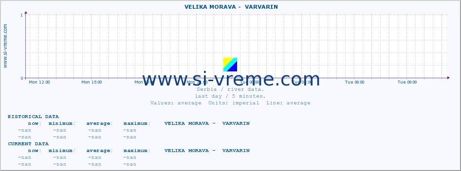  ::  VELIKA MORAVA -  VARVARIN :: height |  |  :: last day / 5 minutes.