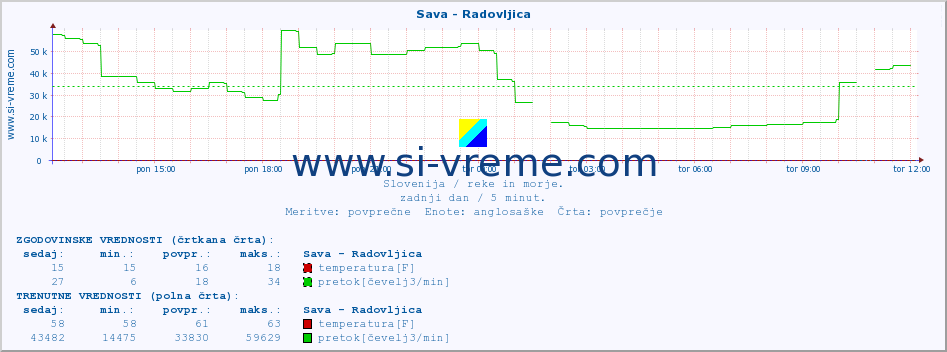 POVPREČJE :: Sava - Radovljica :: temperatura | pretok | višina :: zadnji dan / 5 minut.