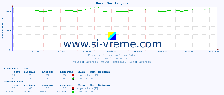  :: Mura - Gor. Radgona :: temperature | flow | height :: last day / 5 minutes.