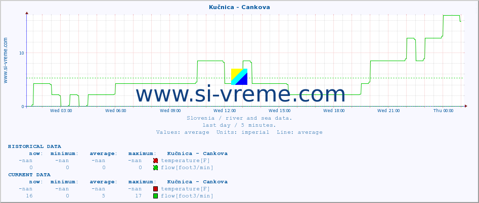  :: Kučnica - Cankova :: temperature | flow | height :: last day / 5 minutes.