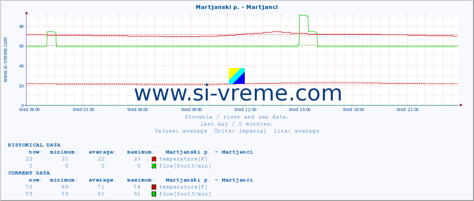  :: Martjanski p. - Martjanci :: temperature | flow | height :: last day / 5 minutes.