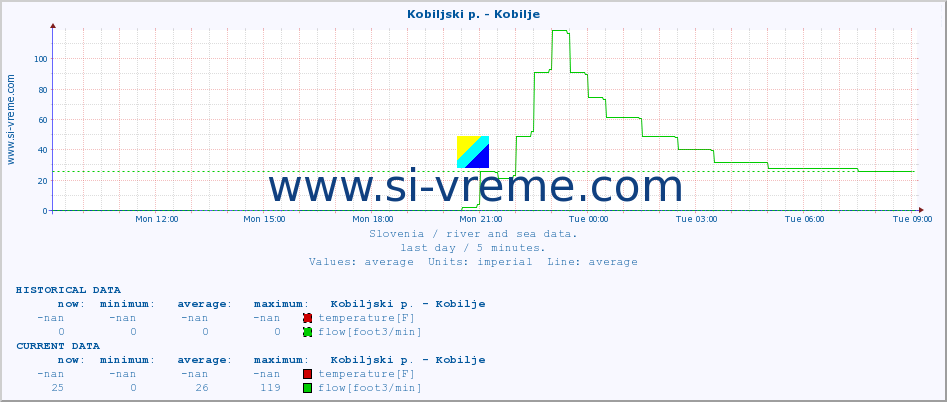  :: Kobiljski p. - Kobilje :: temperature | flow | height :: last day / 5 minutes.