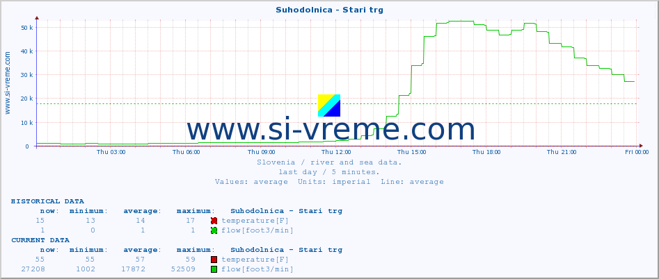  :: Suhodolnica - Stari trg :: temperature | flow | height :: last day / 5 minutes.