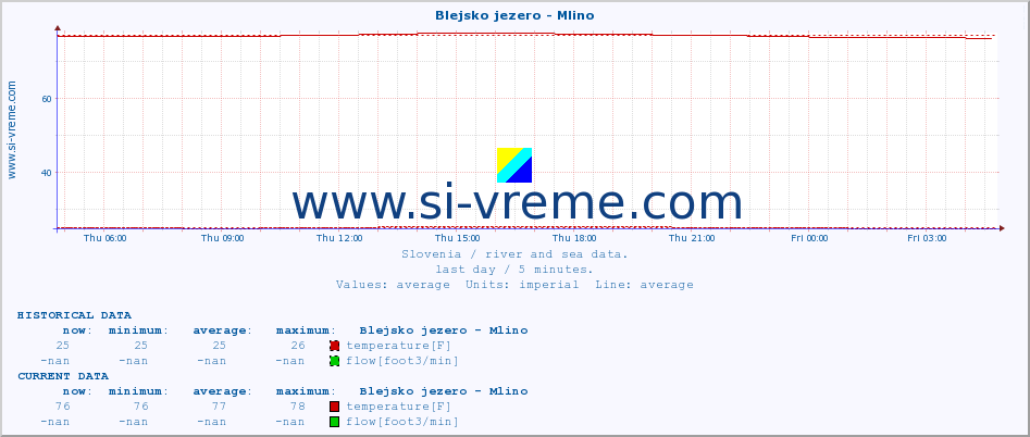  :: Blejsko jezero - Mlino :: temperature | flow | height :: last day / 5 minutes.