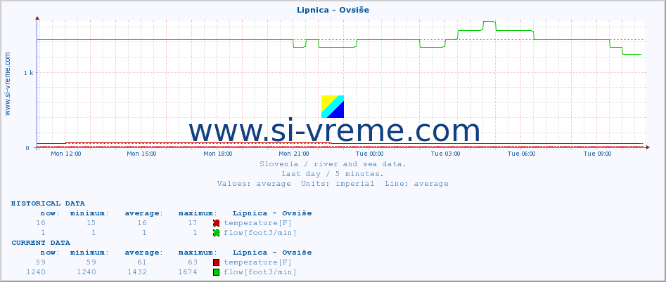  :: Lipnica - Ovsiše :: temperature | flow | height :: last day / 5 minutes.