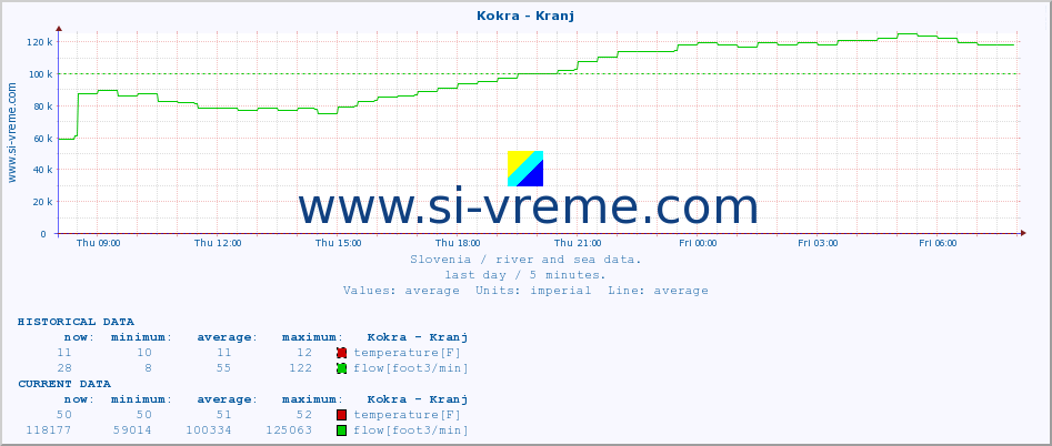  :: Kokra - Kranj :: temperature | flow | height :: last day / 5 minutes.