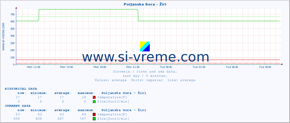  :: Poljanska Sora - Žiri :: temperature | flow | height :: last day / 5 minutes.