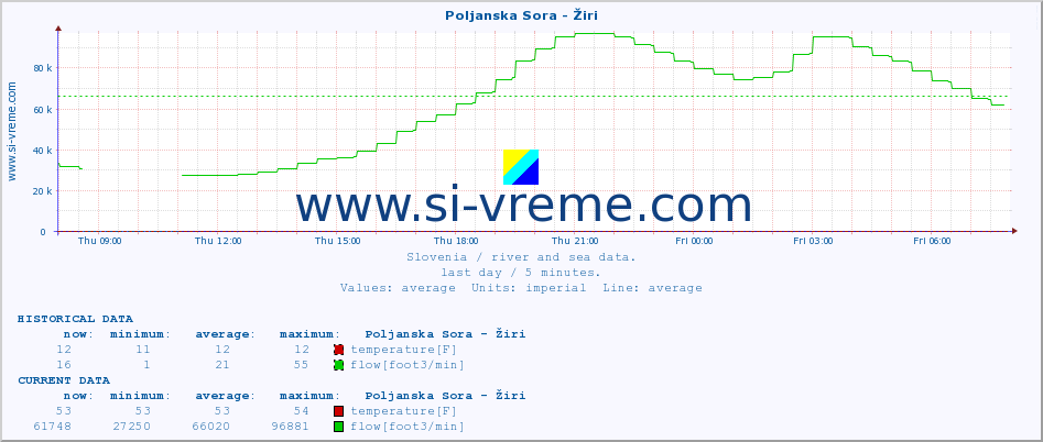  :: Poljanska Sora - Žiri :: temperature | flow | height :: last day / 5 minutes.