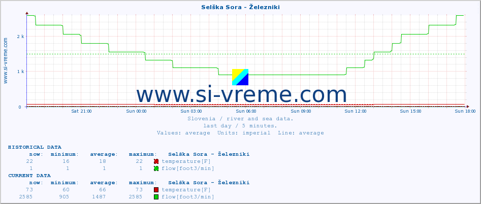  :: Selška Sora - Železniki :: temperature | flow | height :: last day / 5 minutes.