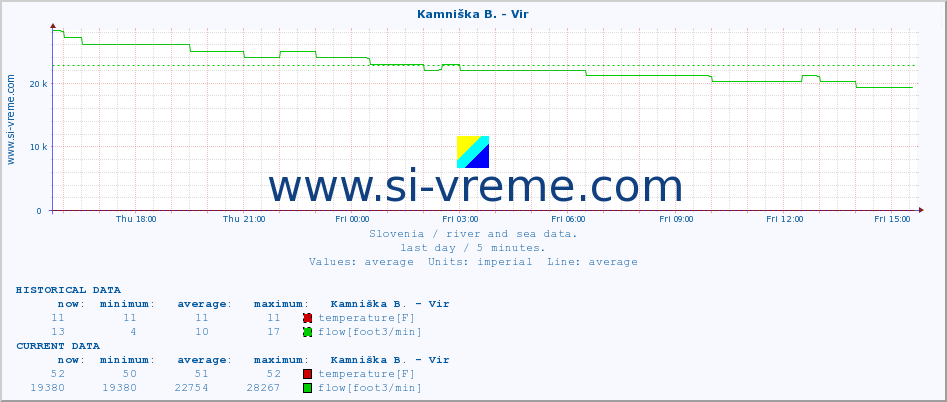  :: Kamniška B. - Vir :: temperature | flow | height :: last day / 5 minutes.