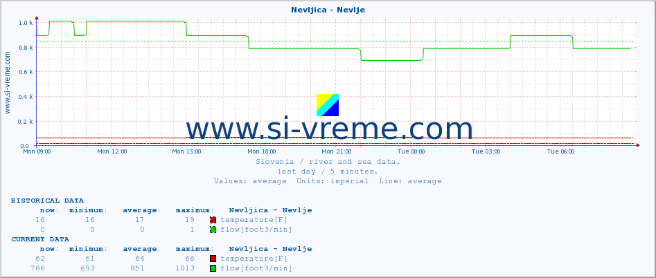  :: Nevljica - Nevlje :: temperature | flow | height :: last day / 5 minutes.