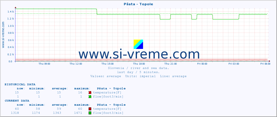  :: Pšata - Topole :: temperature | flow | height :: last day / 5 minutes.