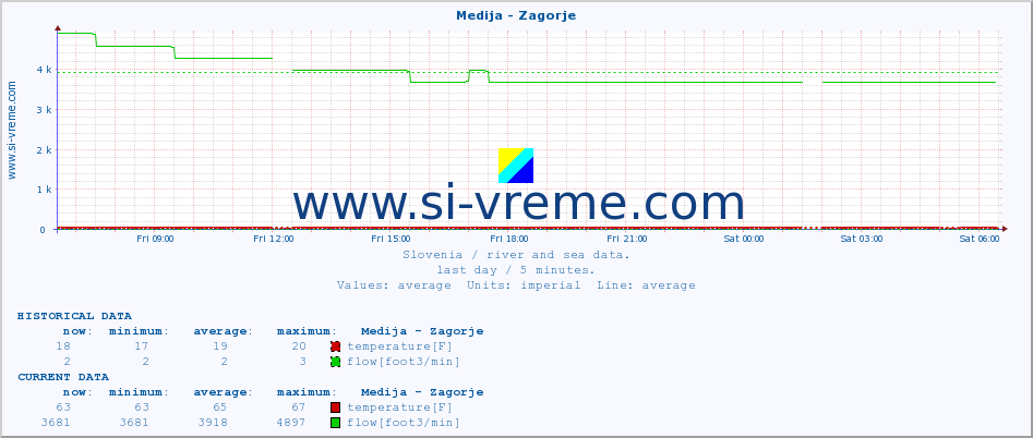  :: Medija - Zagorje :: temperature | flow | height :: last day / 5 minutes.