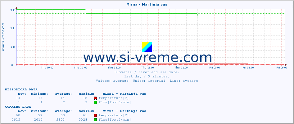  :: Mirna - Martinja vas :: temperature | flow | height :: last day / 5 minutes.