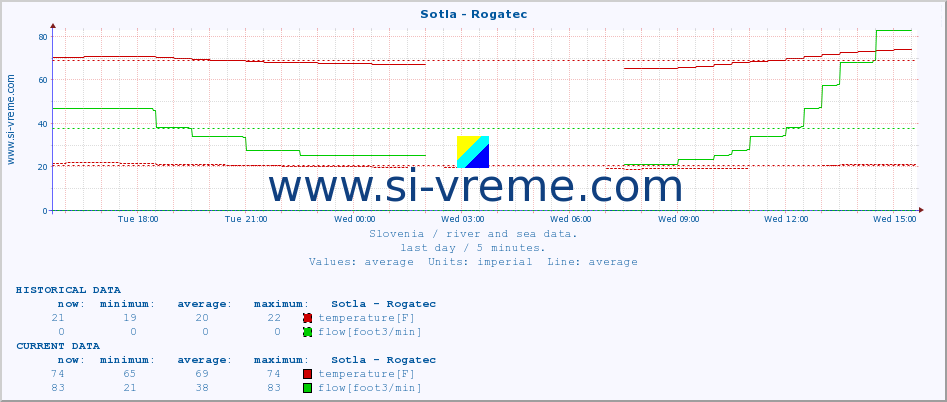  :: Sotla - Rogatec :: temperature | flow | height :: last day / 5 minutes.