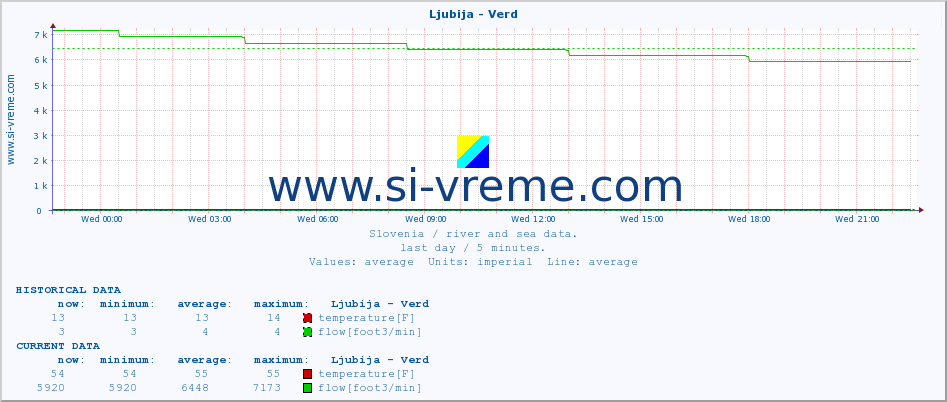  :: Ljubija - Verd :: temperature | flow | height :: last day / 5 minutes.