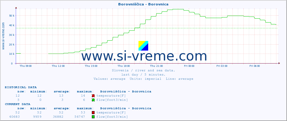  :: Borovniščica - Borovnica :: temperature | flow | height :: last day / 5 minutes.