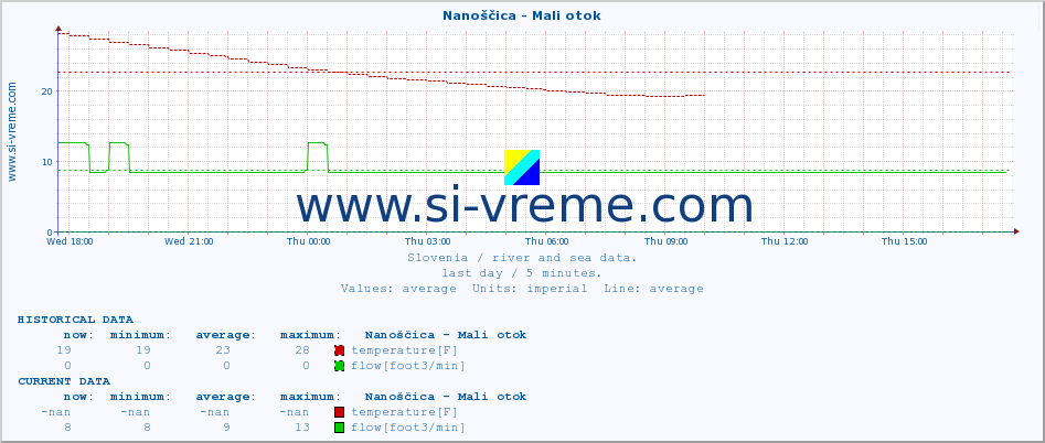  :: Nanoščica - Mali otok :: temperature | flow | height :: last day / 5 minutes.