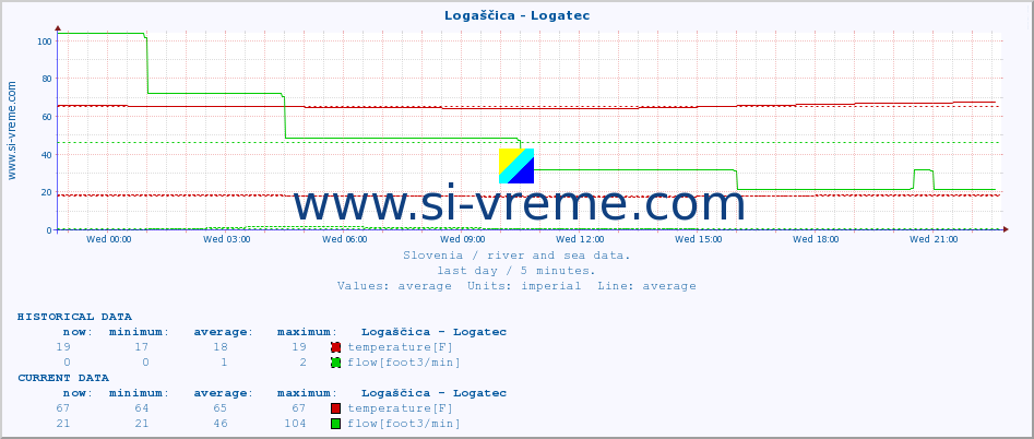  :: Logaščica - Logatec :: temperature | flow | height :: last day / 5 minutes.