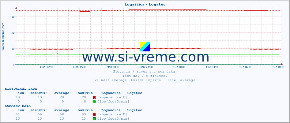  :: Logaščica - Logatec :: temperature | flow | height :: last day / 5 minutes.
