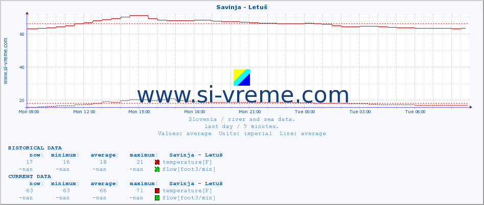  :: Savinja - Letuš :: temperature | flow | height :: last day / 5 minutes.