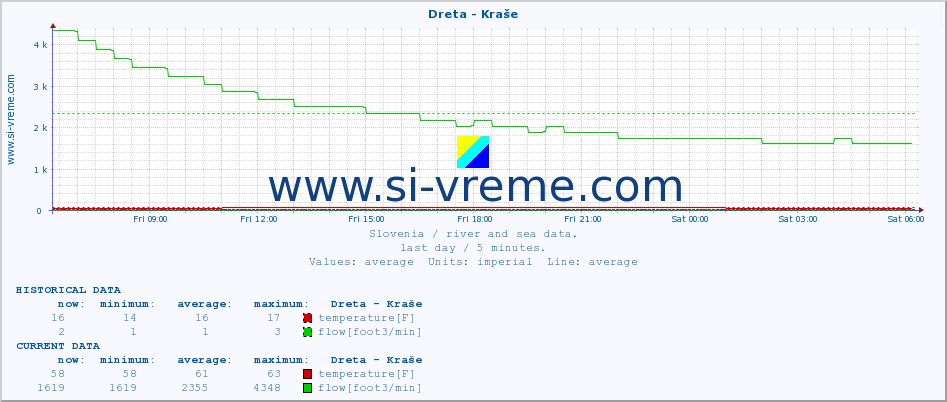  :: Dreta - Kraše :: temperature | flow | height :: last day / 5 minutes.