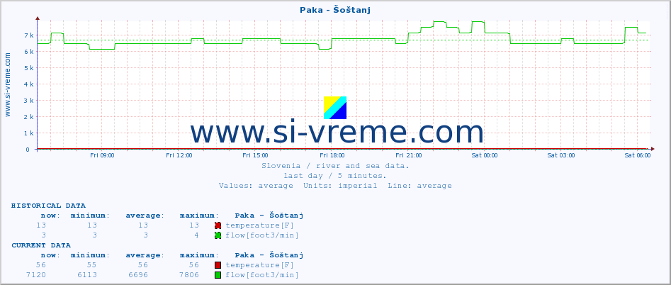  :: Paka - Šoštanj :: temperature | flow | height :: last day / 5 minutes.