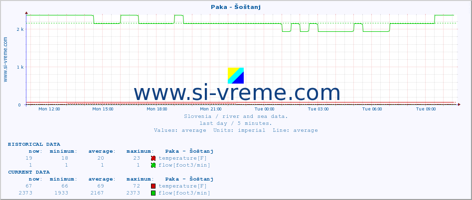  :: Paka - Šoštanj :: temperature | flow | height :: last day / 5 minutes.