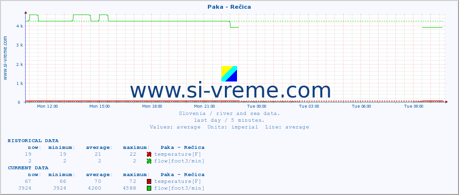  :: Paka - Rečica :: temperature | flow | height :: last day / 5 minutes.