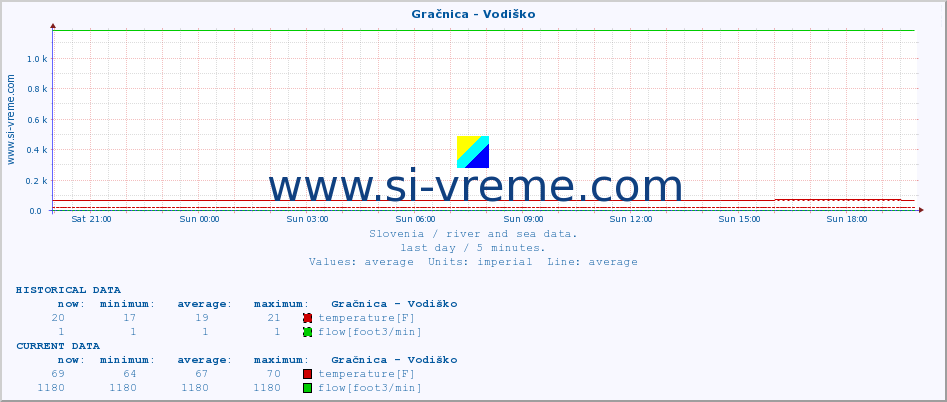  :: Gračnica - Vodiško :: temperature | flow | height :: last day / 5 minutes.