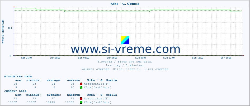  :: Krka - G. Gomila :: temperature | flow | height :: last day / 5 minutes.