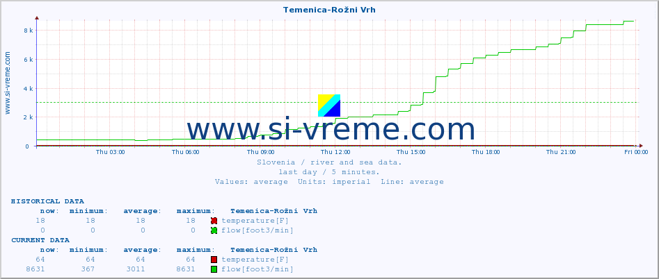  :: Temenica-Rožni Vrh :: temperature | flow | height :: last day / 5 minutes.