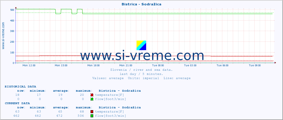  :: Bistrica - Sodražica :: temperature | flow | height :: last day / 5 minutes.