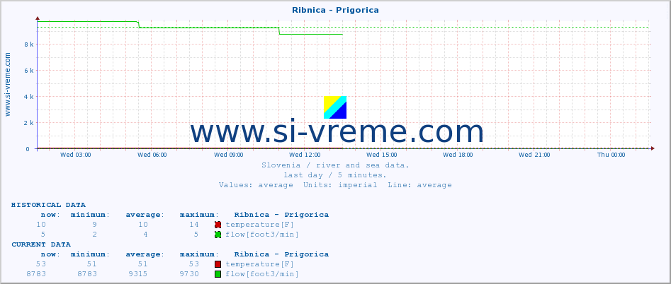  :: Ribnica - Prigorica :: temperature | flow | height :: last day / 5 minutes.