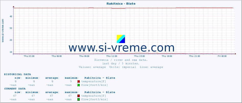  :: Rakitnica - Blate :: temperature | flow | height :: last day / 5 minutes.