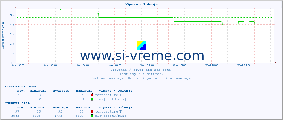  :: Vipava - Dolenje :: temperature | flow | height :: last day / 5 minutes.