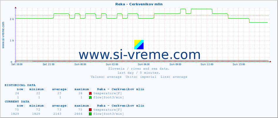  :: Reka - Cerkvenikov mlin :: temperature | flow | height :: last day / 5 minutes.