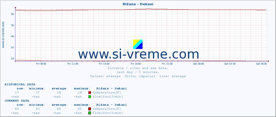  :: Rižana - Dekani :: temperature | flow | height :: last day / 5 minutes.