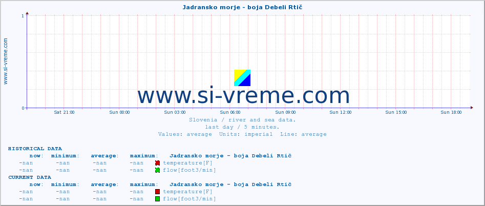  :: Jadransko morje - boja Debeli Rtič :: temperature | flow | height :: last day / 5 minutes.