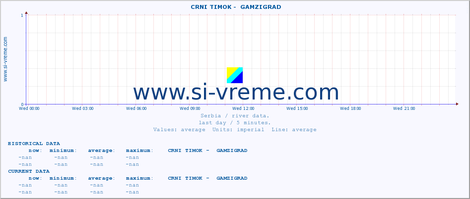  ::  CRNI TIMOK -  GAMZIGRAD :: height |  |  :: last day / 5 minutes.