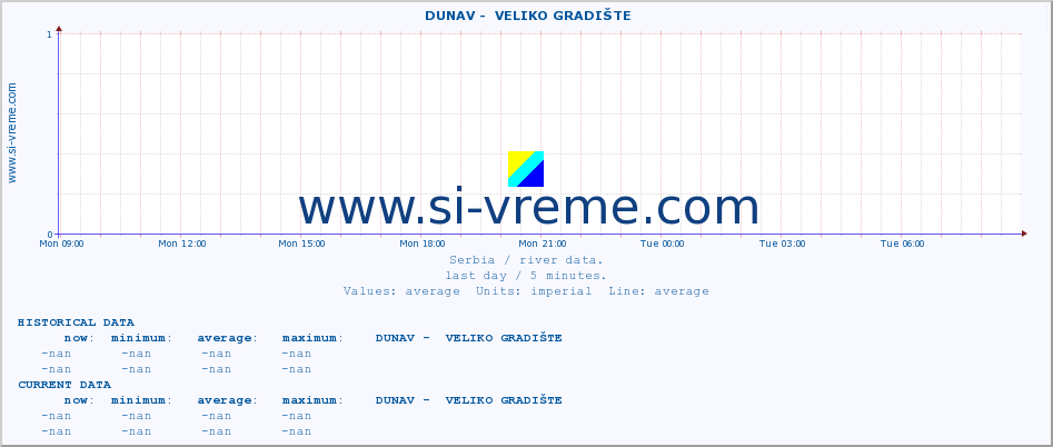  ::  DUNAV -  VELIKO GRADIŠTE :: height |  |  :: last day / 5 minutes.