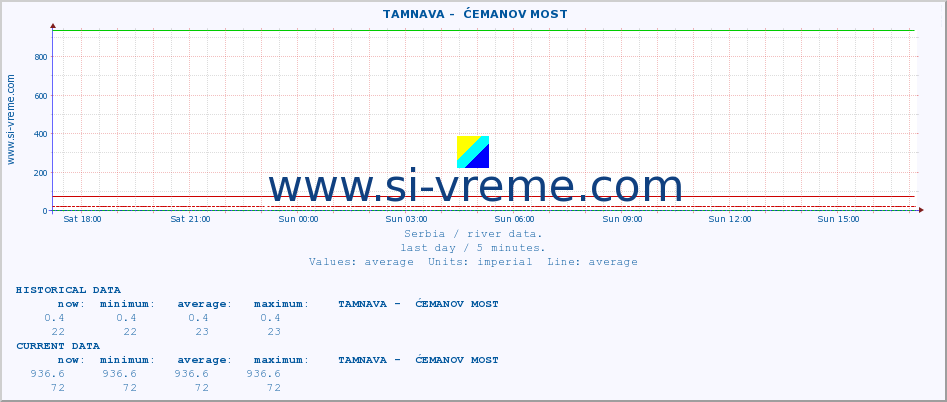  ::  TAMNAVA -  ĆEMANOV MOST :: height |  |  :: last day / 5 minutes.