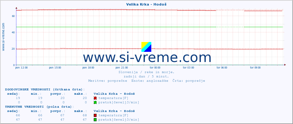 POVPREČJE :: Velika Krka - Hodoš :: temperatura | pretok | višina :: zadnji dan / 5 minut.