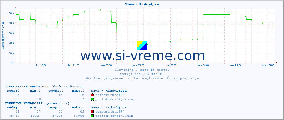 POVPREČJE :: Sava - Radovljica :: temperatura | pretok | višina :: zadnji dan / 5 minut.