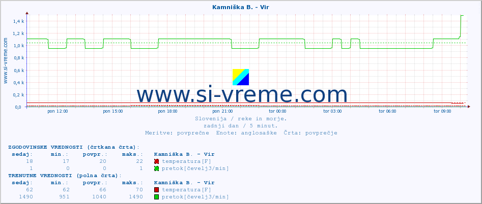 POVPREČJE :: Kamniška B. - Vir :: temperatura | pretok | višina :: zadnji dan / 5 minut.